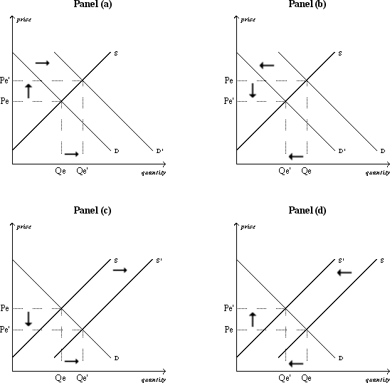Figure 4-22 -Refer to Figure 4-22. Panel (a) shows which of the following?