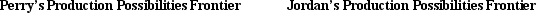 <strong>Figure 3-4       Refer to Figure 3-4. If Perry and Jordan each divides their time equally between writing novels and writing poems, then total production is</strong> A) 2 novels and 6 poems. B) 3 novels and 12 poems. C) 4 novels and 12 poems. D) 6 novels and 24 poems. <div style=padding-top: 35px> 