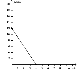 <strong>Figure 3-4       Refer to Figure 3-4. If Perry and Jordan each divides their time equally between writing novels and writing poems, then total production is</strong> A) 2 novels and 6 poems. B) 3 novels and 12 poems. C) 4 novels and 12 poems. D) 6 novels and 24 poems. <div style=padding-top: 35px> 