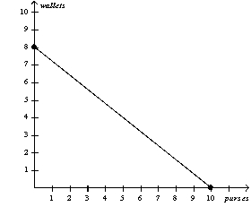 <strong>Figure 3-5       Refer to Figure 3-5. If the production possibilities frontier shown for Merve is for 8 hours of work, then how long does it take Merve to make one purse?</strong> A) 1/2 hour B) 2 hours C) 4 hours D) 8 hours <div style=padding-top: 35px> 