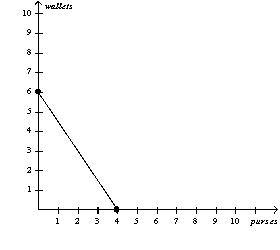 <strong>Figure 3-5       Refer to Figure 3-5. If the production possibilities frontier shown for Merve is for 8 hours of work, then how long does it take Merve to make one purse?</strong> A) 1/2 hour B) 2 hours C) 4 hours D) 8 hours <div style=padding-top: 35px> 
