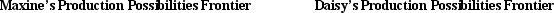 <strong>Figure 3-6       Refer to Figure 3-6. If the production possibilities frontiers shown are each for one day of work, then which of the following combinations of pies and tarts could Maxine and Daisy together not make in a given day?</strong> A) 2 pies and 25 tarts B) 10 pies and 22 tarts C) 12 pies and 15 tarts D) 15 pies and 16 tarts <div style=padding-top: 35px> 