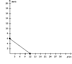 <strong>Figure 3-6       Refer to Figure 3-6. If the production possibilities frontiers shown are each for one day of work, then which of the following combinations of pies and tarts could Maxine and Daisy together not make in a given day?</strong> A) 2 pies and 25 tarts B) 10 pies and 22 tarts C) 12 pies and 15 tarts D) 15 pies and 16 tarts <div style=padding-top: 35px> 