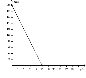 <strong>Figure 3-6       Refer to Figure 3-6. If the production possibilities frontiers shown are each for one day of work, then which of the following combinations of pies and tarts could Maxine and Daisy together not make in a given day?</strong> A) 2 pies and 25 tarts B) 10 pies and 22 tarts C) 12 pies and 15 tarts D) 15 pies and 16 tarts <div style=padding-top: 35px> 
