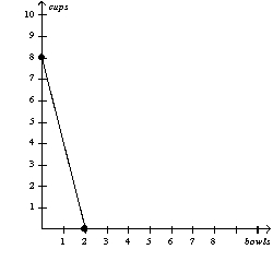 <strong>Figure 3-7       Refer to Figure 3-7. If Bintu must work 2 hours to make each cup, then her production possibilities frontier is based on how many hours of work?</strong> A) 2 hours B) 4 hours C) 8 hours D) 16 hours <div style=padding-top: 35px> 