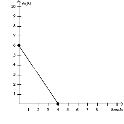 <strong>Figure 3-7       Refer to Figure 3-7. If Bintu must work 2 hours to make each cup, then her production possibilities frontier is based on how many hours of work?</strong> A) 2 hours B) 4 hours C) 8 hours D) 16 hours <div style=padding-top: 35px> 