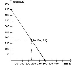 Figure 3-10 Alice and Betty's Production Possibilities in one 8-hour day. -Refer to Figure 3-10. Both Alice and Betty