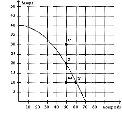 Figure 2-4 -Refer to Figure 2-4. It is not possible for this economy to produce at point