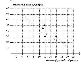 Figure 2-14 -Refer to Figure 2-14. The movement from point B to point C could have been caused by