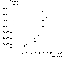 Figure 2-17 Relationship Between Years of Education and Annual Income -Refer to Figure 2-17. Senator Smith observes the graph and concludes that people who earn higher incomes attend school for more years. Senator Jones observes the graph and concludes that people who attend school for more years earn higher incomes. Who is correct?