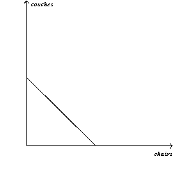 <strong>Figure 3-1 Refer to Figure 3-1.The rate of tradeoff between producing chairs and producing couches is constant in</strong> A) Panel (a). B) Panel (b). C) both Panel (a)and Panel (b). D) neither Panel (a)nor Panel (b).