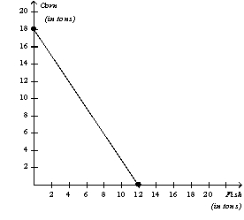 Figure 3-1 Argentina’s Production Possibilities Frontier Peru’s Production Possibilities Frontier -Refer to Figure 3-1.If Argentina and Peru each divides its time equally between producing corn and fish,then total production is