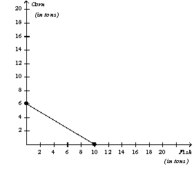 Figure 3-1 Argentina’s Production Possibilities Frontier Peru’s Production Possibilities Frontier -Refer to Figure 3-1.If Argentina and Peru each divides its time equally between producing corn and fish,then total production is