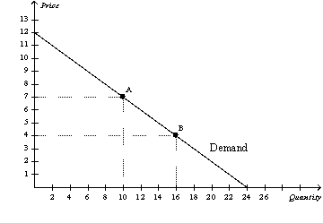 Figure 5-1 -Refer to Figure 5-1.Between point A and point B,price elasticity of demand using the midpoint method is equal to