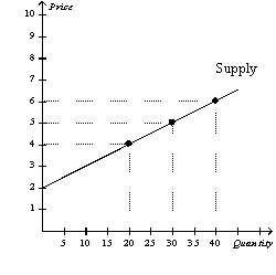 Figure 5-2 -Refer to Figure 5-2.Using the midpoint method,what is the price elasticity of supply between $4 and $5?
