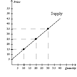 Figure 5-3 -Refer to Figure 5-3.Using the midpoint method,what is the price elasticity of supply between $15 and $25?