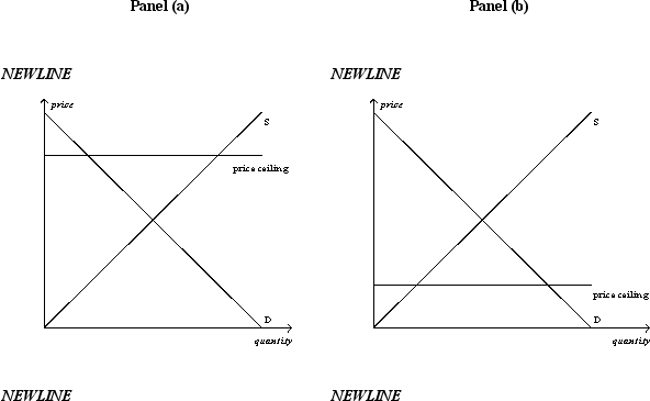 <strong>Figure 6-1 Refer to Figure 6-1.The price ceiling shown in panel (b)</strong> A) is not binding. B) creates a surplus. C) creates a shortage. D) Both a)and b)are correct.
