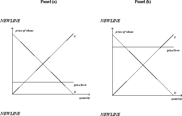 <strong>Figure 6-3 Refer to Figure 6-3.In panel (b),there will be</strong> A) a shortage of wheat. B) equilibrium in the market. C) a surplus of wheat. D) lines of people waiting to buy wheat.