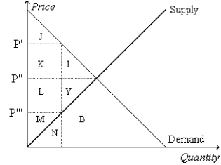 <strong>Figure 8-1 Refer to Figure 8-1.Suppose the government imposes a tax of P' - P'''.The producer surplus before the tax is measured by the area</strong> A) I+J+K. B) I+Y. C) L+M+Y. D) M.