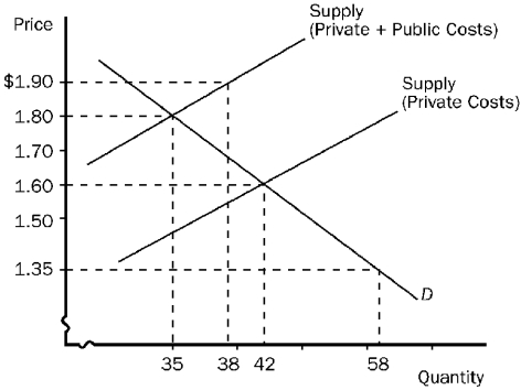 <strong>Figure 10-1 Refer to Figure 10-1.This graph represents the tobacco industry.The industry creates</strong> A) positive externalities. B) negative externalities. C) no externalities. D) no equilibrium in the market.