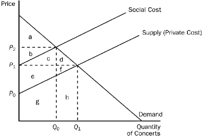 <strong>Figure 10-3 Refer to Figure 10-3.The social cost curve is above the supply curve because</strong> A) it takes into account the external costs imposed on society by the concert. B) it takes into account the effect of local noise restrictions on concerts in parks surrounded by residential neighborhoods. C) concert tickets are likely to cost more than the concert actually costs the organizers. D) residents in the surrounding neighborhoods get to listen to the concert for free.
