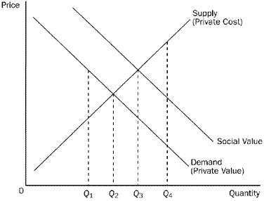 Figure 10-7 -Refer to Figure 10-7.To internalize the externality in this market,the government should