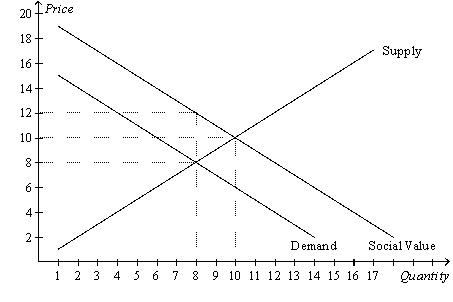 Figure 10-8 -Refer to Figure 10-8.What is the equilibrium price in this market?