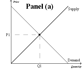 Figure 10-9 -Refer to Figure 10-9.Which graph represents a market with a negative externality?
