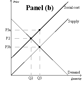 Figure 10-9 -Refer to Figure 10-9.Which graph represents a market with a negative externality?