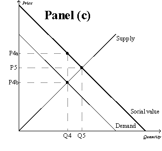 Figure 10-9 -Refer to Figure 10-9.Which graph represents a market with a negative externality?