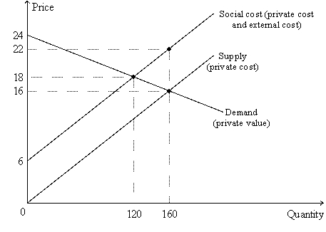 Figure 10-10 -Refer to Figure 10-10.The graph represents a market in which