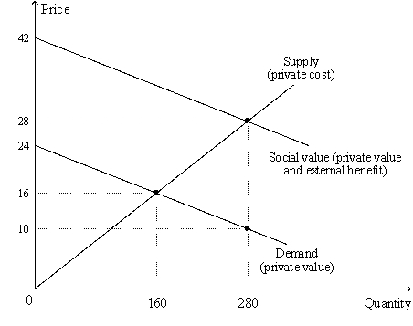 Figure 10-11 -Refer to Figure 10-11.The social value of the last unit produced exceeds the private cost of the last unit produced by $9. This statement is correct at which quantity of output?