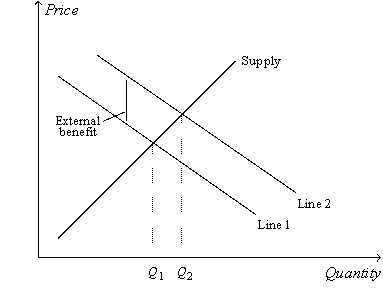 Figure 10-12 -Refer to Figure 10-12.Suppose,on the figure,Q represents the quantity of education and P represents the price of education.Then the quantity represents