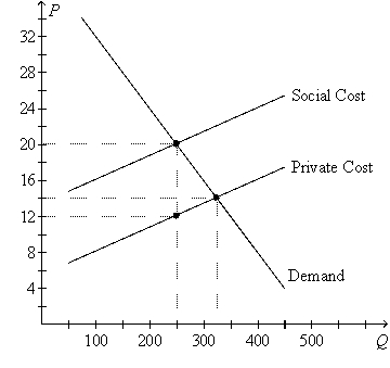 Figure 10-13.On the graph,Q represents the quantity of plastics and P represents the price of plastics. -Refer to Figure 10-13.If 250 units of plastics are produced and consumed,then the