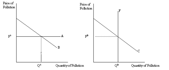 Figure 10-15 -Refer to Figure 10-15.Which graph illustrates a pollution permit program?