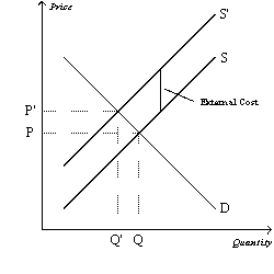 Figure 10-17 -Refer to Figure 10-17.How large would a corrective tax need to be to move this market from the equilibrium outcome to the socially-optimal outcome?