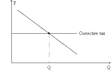 Figure 10-18.The graph represents a corrective tax to reduce pollution.On the axes,Q denotes the quantity of pollution and P represents the price of pollution. -Refer to Figure 10-18.What is the appropriate label for the downward-sloping line on the graph?