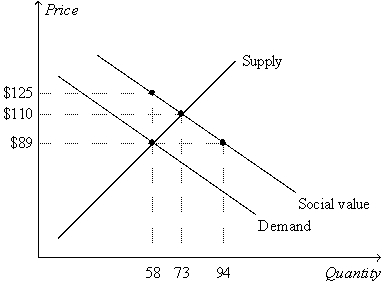 Figure 10-19 -Refer to Figure 10-19.The socially optimal quantity of output is