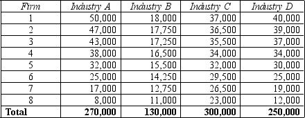 <strong>Table 16-3 The following table shows the output produced by each of the top eight firms in four industries as well as the total industry output for those industries. Refer to Table 16-3.What is the concentration ratio for Industry D?</strong> A) approximately 48% B) approximately 54% C) approximately 60% D) approximately 66%