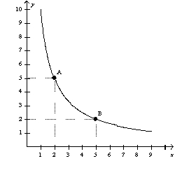 The following diagram shows one indifference curve representing the preferences for goods X and Y for one consumer. What is the marginal rate of substitution between points A and B?