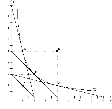 Figure 21-15 -Refer to Figure 21-15.The price of X is $20,the price of Y is $5,and the consumer's income is $40.Which point represents the consumer's optimal choice?