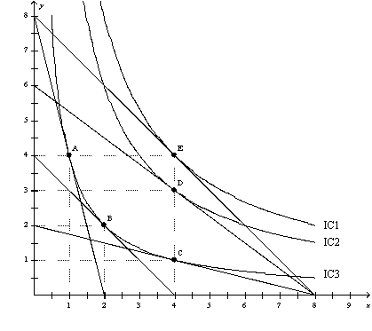 Figure 21-16 -Refer to Figure 21-16.When the price of X is $6,the price of Y is $24,and income is $48,Steve's optimal choice is point C.Then the price of Y decreases to $8.Steve's new optimal choice is point