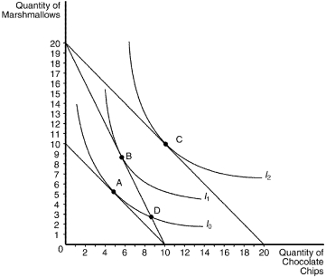 Figure 21-19 The following graph illustrates a representative consumer's preferences for marshmallows and chocolate chip cookies: -Refer to Figure 21-19.Assume that the consumer has an income of $100 and currently optimizes at bundle A.When the price of marshmallows decreases to $5,which bundle will the optimizing consumer choose?