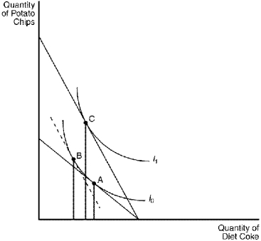 Figure 21-21 -Refer to Figure 21-21.If the consumer is currently at point A in the figure,a movement to point B as a result of a decrease in the price of potato chips represents the