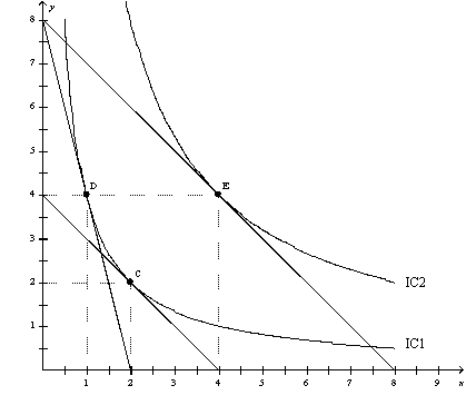 Figure 21-22 -Refer to Figure 21-22.When the price of X is $80,the price of Y is $20,and the consumer's income is $160,the consumer's optimal choice is D.Then the price of X decreases to $20.The substitution effect can be illustrated as the movement from