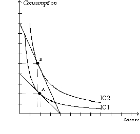 Figure 21-23 -Refer to Figure 21-23.Fiona experiences an increase in her hourly wage.Her optimal choice point moves from A to B.For Fiona,