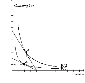 Figure 21-24 -Refer to Figure 21-24.Anna experiences an increase in her hourly wage.Her optimal choice point moves from A to B.For Anna,