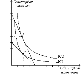 Figure 21-25 The figure below illustrates the preferences for a representative consumer,Christopher. -Refer to Figure 21-25.Interest rates increase by 3 percent.Christopher's optimal choice point moves from A to B.Christopher consumes
