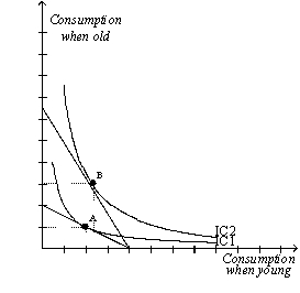 Figure 21-26 The figure below illustrates the preferences of a representative consumer,Carlos. -Refer to Figure 21-26.Interest rates increase by 4 percent.Carlos's optimal choice point moves from A to B.Carlos consumes