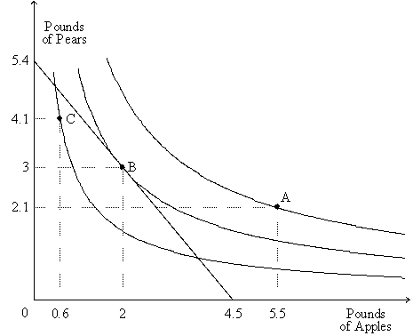 Figure 21-1.The figure shows three indifference curves and a budget constraint for a certain consumer named Jack. -Refer to Figure 21-1.Starting from point B,which of these events could result in point A becoming Jack's new optimum?